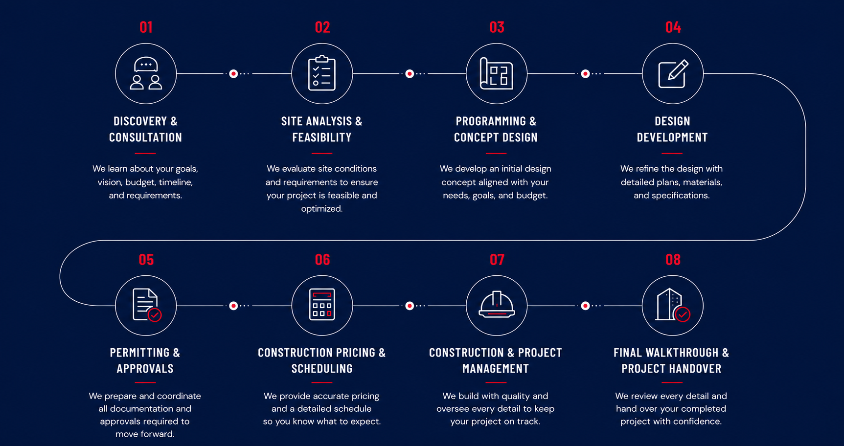 Design-Build Process Infographic