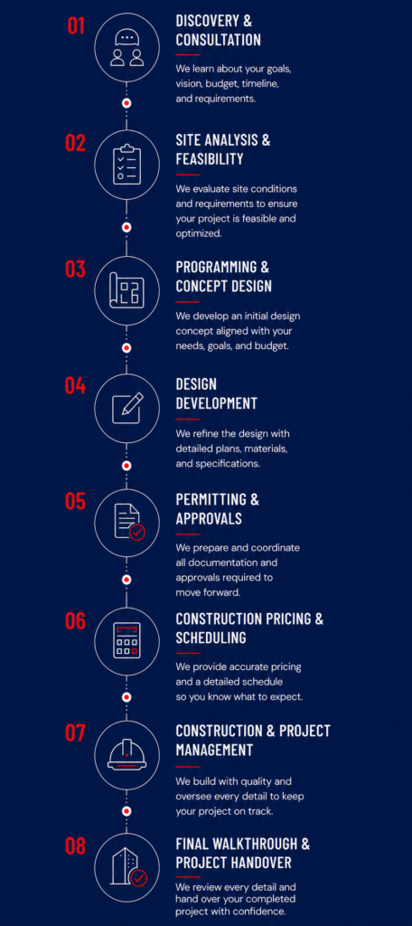 Design-Build Process Infographic Mobile